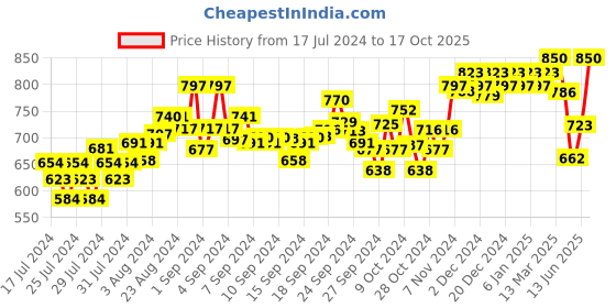 ajio.com damensch Pack of 3 Printed Border Briefs damensch Price History Graph from 17 Jul 2024 to 17 Oct 2025