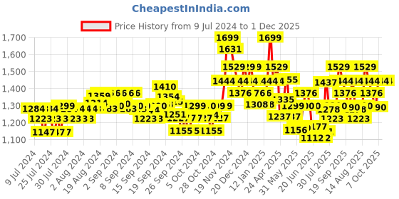 ajio.com damensch Pack of 3 Printed Trunks damensch Price History Graph from 9 Jul 2024 to 1 Dec 2025