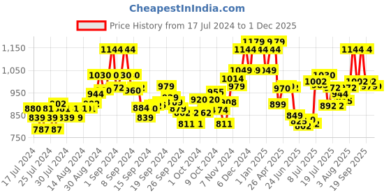 ajio.com damensch Pack of 3 Printed Trunks with Elasticated Waistband damensch Price History Graph from 17 Jul 2024 to 29 Nov 2025