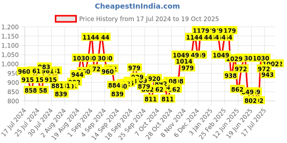 ajio.com damensch Pack of 3 Printed Trunks with Elasticated Waistband damensch Price History Graph from 17 Jul 2024 to 17 Oct 2025