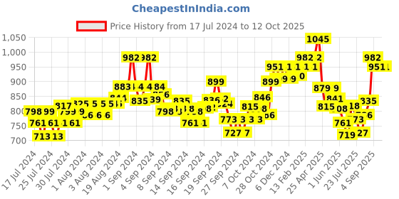 ajio.com damensch Pack of 3 Printed Trunks with Elasticated Waistband damensch Price History Graph from 17 Jul 2024 to 11 Oct 2025