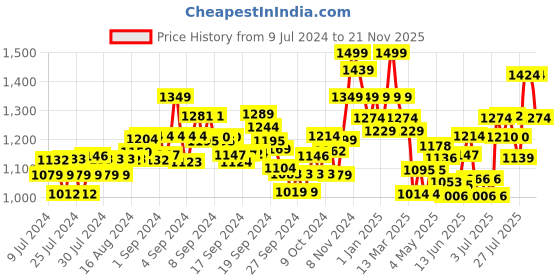 ajio.com damensch Pack of 3 Regular Trunks damensch Price History Graph from 9 Jul 2024 to 21 Nov 2025