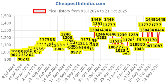 ajio.com damensch Pack of 3 Trunks damensch Price History Graph from 9 Jul 2024 to 21 Oct 2025