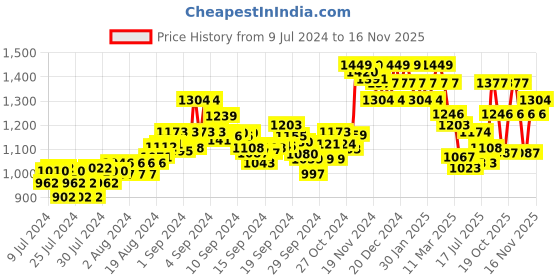 ajio.com damensch Pack of 3 Trunks damensch Price History Graph from 9 Jul 2024 to 16 Nov 2025