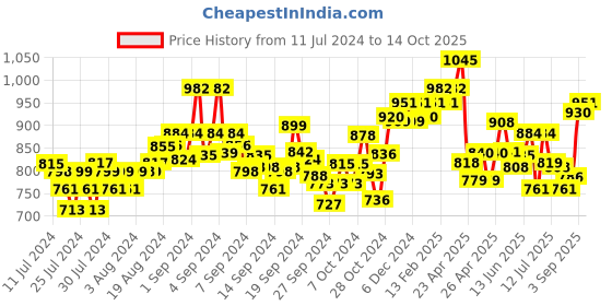 ajio.com damensch Pack of 3 Trunks damensch Price History Graph from 11 Jul 2024 to 14 Oct 2025