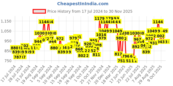ajio.com damensch Pack of 3 Trunks with Brand Print Waistband damensch Price History Graph from 17 Jul 2024 to 30 Nov 2025