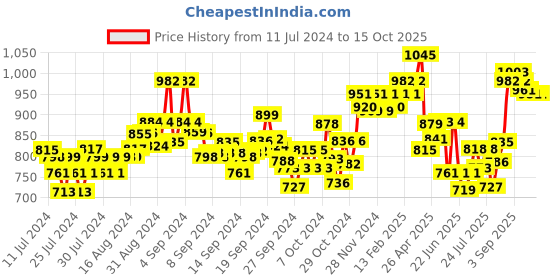 ajio.com damensch Pack of 3 Trunks with Elasticated Waist damensch Price History Graph from 11 Jul 2024 to 15 Oct 2025