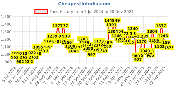 ajio.com damensch Pack of 3 Trunks with Elasticated Waistband damensch Price History Graph from 5 Jul 2024 to 29 Nov 2025