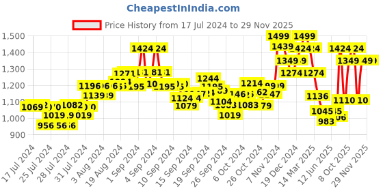 ajio.com damensch Pack of 3 Trunks with Elasticated Waistband damensch Price History Graph from 17 Jul 2024 to 29 Nov 2025
