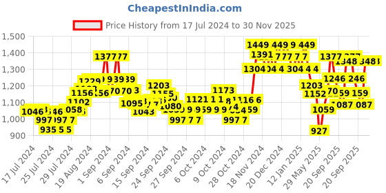 ajio.com damensch Pack of 3 Trunks with Elasticated Waistband damensch Price History Graph from 17 Jul 2024 to 29 Nov 2025