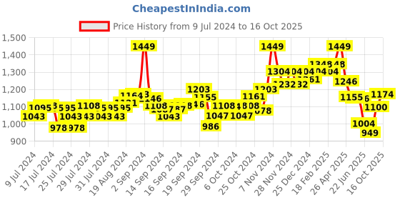 ajio.com damensch Pack of 3 Vests damensch Price History Graph from 9 Jul 2024 to 16 Oct 2025