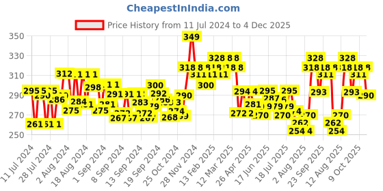 ajio.com damensch Panelled Regular Trunks damensch Price History Graph from 11 Jul 2024 to 4 Dec 2025