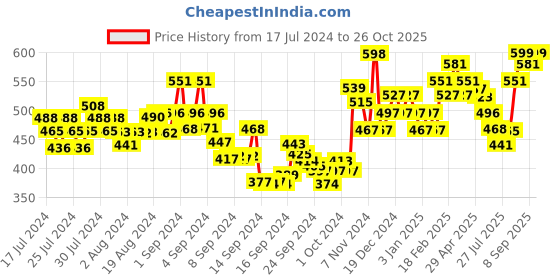 ajio.com damensch Panelled Regular Trunks damensch Price History Graph from 17 Jul 2024 to 26 Oct 2025