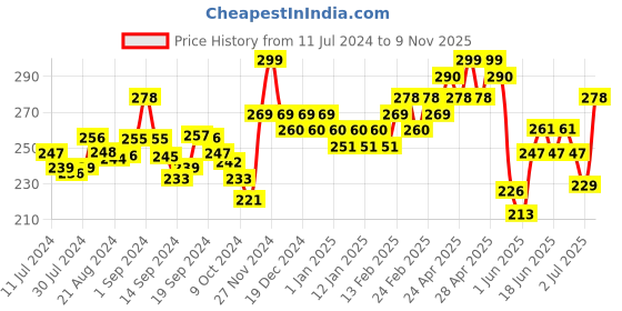ajio.com damensch Panelled Woven Briefs damensch Price History Graph from 11 Jul 2024 to 9 Nov 2025