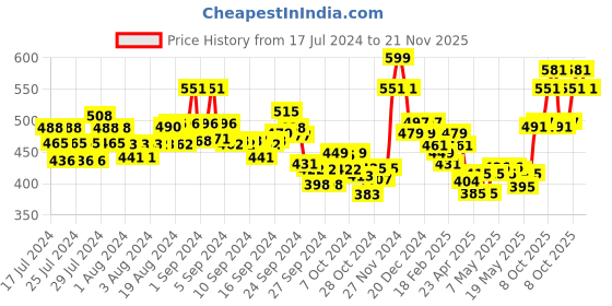 ajio.com damensch Printed Boxer with Elasticated Waist damensch Price History Graph from 17 Jul 2024 to 21 Nov 2025