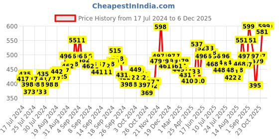 ajio.com damensch Printed Boxers with Elasticated Waist damensch Price History Graph from 17 Jul 2024 to 5 Dec 2025