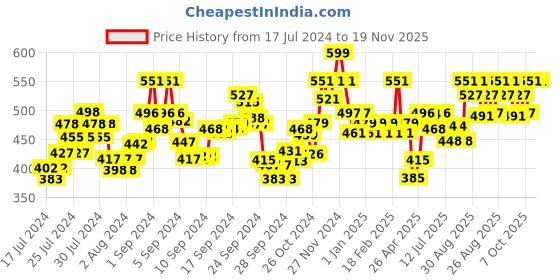 ajio.com damensch Printed Boxers with Elasticated Waist damensch Price History Graph from 17 Jul 2024 to 19 Nov 2025