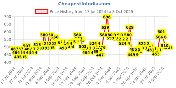 ajio.com damensch Printed Boxers with Insert Pockets damensch Price History Graph from 17 Jul 2024 to 7 Oct 2025