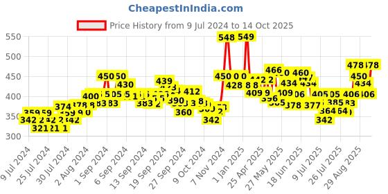 ajio.com damensch Printed Brief with Elasticated Waistband damensch Price History Graph from 9 Jul 2024 to 14 Oct 2025