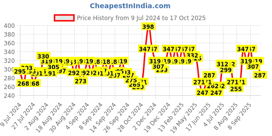 ajio.com damensch Printed Briefs with Elasticated Waist damensch Price History Graph from 9 Jul 2024 to 17 Oct 2025