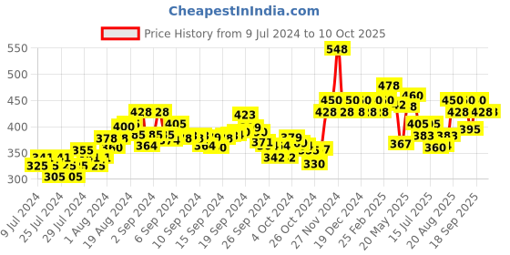 ajio.com damensch Printed Elasticated Briefs damensch Price History Graph from 9 Jul 2024 to 9 Oct 2025