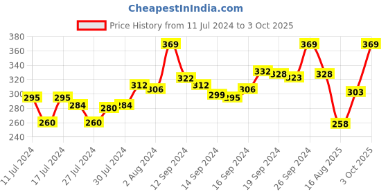 ajio.com damensch Printed Mid-Rise Trunk with Branding damensch Price History Graph from 11 Jul 2024 to 3 Oct 2025