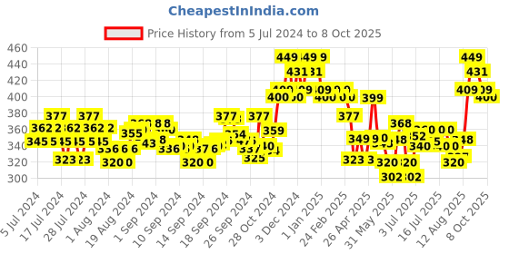 ajio.com damensch Printed Trunks with Elasticated Waist damensch Price History Graph from 5 Jul 2024 to 8 Oct 2025