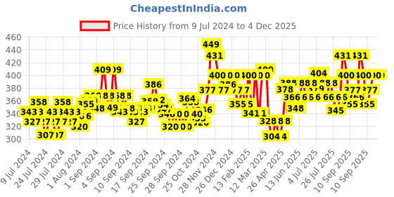 ajio.com damensch Printed Trunks with Elasticated Waist damensch Price History Graph from 9 Jul 2024 to 2 Dec 2025