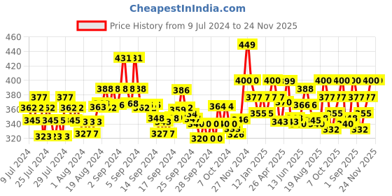ajio.com damensch Printed Trunks with Elasticated Waist damensch Price History Graph from 9 Jul 2024 to 24 Nov 2025