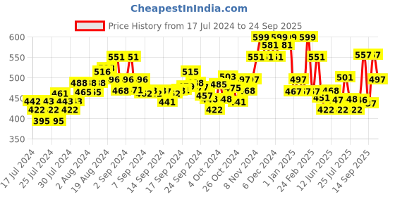 ajio.com damensch Printed Trunks with Elasticated Waist damensch Price History Graph from 17 Jul 2024 to 24 Sep 2025