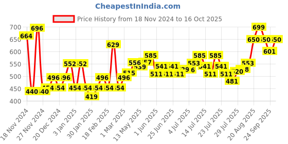 ajio.com damensch Regular Lounge T-shirt damensch Price History Graph from 18 Nov 2024 to 16 Oct 2025