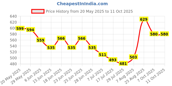 ajio.com damensch Regular Single Trunks damensch Price History Graph from 20 May 2025 to 10 Oct 2025