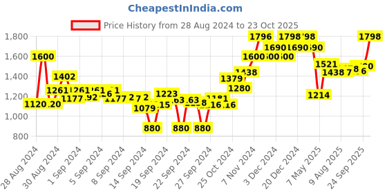 ajio.com damensch Set of 2 Cotton Bath Towels 59" x 30" damensch Price History Graph from 28 Aug 2024 to 23 Oct 2025