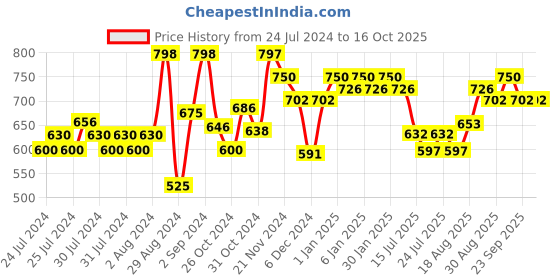 ajio.com damensch Set of 2 Cotton Hand Towel damensch Price History Graph from 24 Jul 2024 to 16 Oct 2025