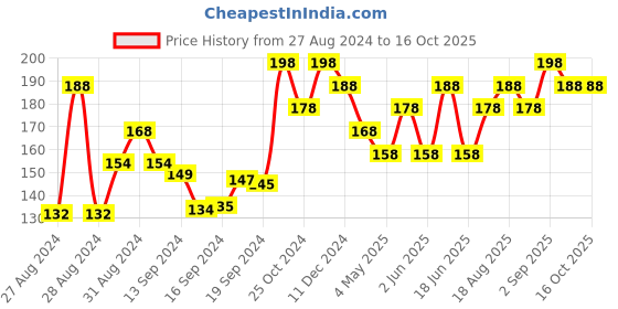 ajio.com damensch Set of 2 Cotton Hand Towels 24" x 16" damensch Price History Graph from 27 Aug 2024 to 16 Oct 2025