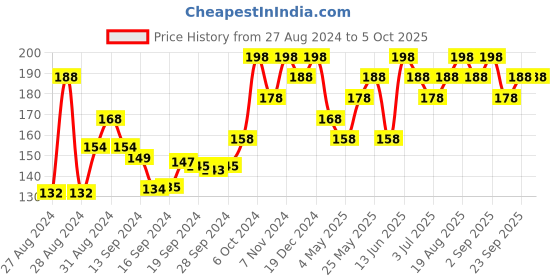 ajio.com damensch Set of 2 Soft Hand & Face Towel damensch Price History Graph from 27 Aug 2024 to 5 Oct 2025