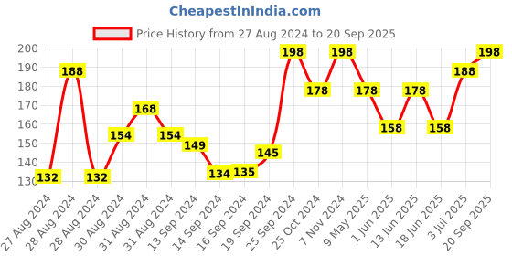 ajio.com damensch Set of 2 Soft Hand & Face Towel damensch Price History Graph from 27 Aug 2024 to 20 Sep 2025