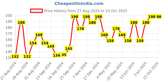 ajio.com damensch Set of 2 Soft Hand & Face Towel damensch Price History Graph from 27 Aug 2024 to 15 Oct 2025
