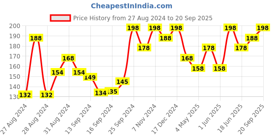 ajio.com damensch Set of 2 Soft Hand & Face Towel damensch Price History Graph from 27 Aug 2024 to 20 Sep 2025