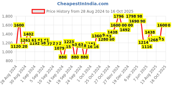 ajio.com damensch Set of 2 Striped Bath Towel damensch Price History Graph from 28 Aug 2024 to 16 Oct 2025