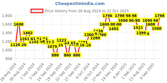 ajio.com damensch Set of 2 Striped Bath Towel damensch Price History Graph from 28 Aug 2024 to 22 Oct 2025