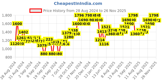 ajio.com damensch Set of 2 Striped Bath Towel damensch Price History Graph from 28 Aug 2024 to 26 Nov 2025