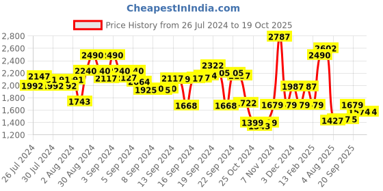 ajio.com damensch Set of 2 Waffle-Knit Bath Towels 57" x 29" damensch Price History Graph from 26 Jul 2024 to 17 Oct 2025
