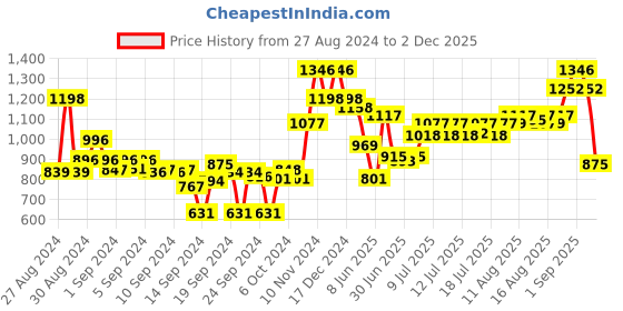 ajio.com damensch Set of 4 Striped Hand & Face Towel Set damensch Price History Graph from 27 Aug 2024 to 2 Dec 2025