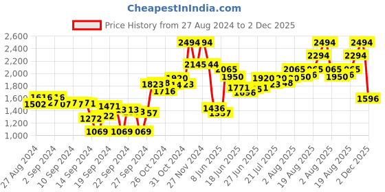 ajio.com damensch Set of 6 Cotton Bath Towel Set damensch Price History Graph from 27 Aug 2024 to 2 Dec 2025