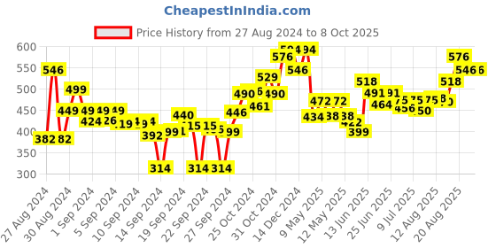 ajio.com damensch Set of 6 Soft Hand & Face Towel Set damensch Price History Graph from 27 Aug 2024 to 7 Oct 2025