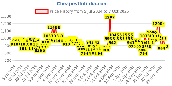 ajio.com damensch Shorts with Insert Pockets damensch Price History Graph from 5 Jul 2024 to 1 Oct 2025