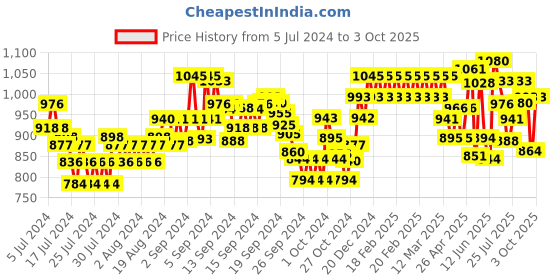 ajio.com damensch Shorts with Insert Pockets damensch Price History Graph from 5 Jul 2024 to 3 Oct 2025