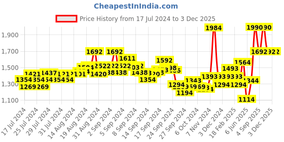 ajio.com damensch Shorts with Insert Pockets damensch Price History Graph from 17 Jul 2024 to 2 Dec 2025