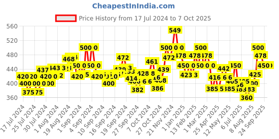 ajio.com damensch Solid Regular Fit Trunk damensch Price History Graph from 17 Jul 2024 to 4 Oct 2025